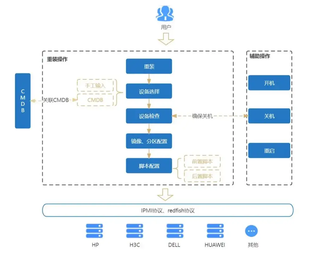 裸机重装系统_自动化重装_装机大师_一键重装系统_linux重装系统